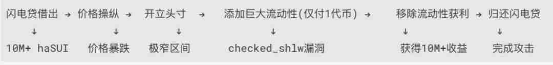 Cetus被盗2.3亿美元，解析攻击手法及资金转移情况 - php中文网